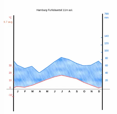 Climate Chart Hamburg 1986 2016