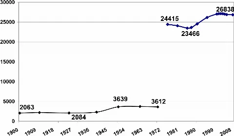 Population Development Petershagen