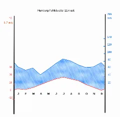 Climate Chart Hamburg 1986 2016