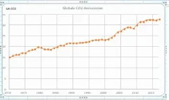 Co2 Verlauf