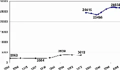 Population Development Petershagen