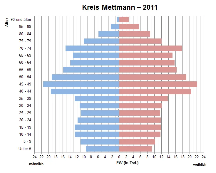 Bevölkerungspyramide Kreis Mettmann 2011